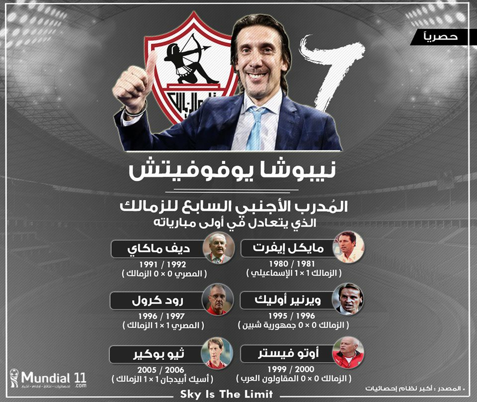 نيبوشا مدرب الزمالك هو الأجنبي (7) الذي يتعادل في اول مباراة مع فريقه الجديد