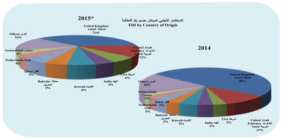 13 مليارا و709 ملايين ريال اجمالي الاستثمارات الأجنبية بعمان