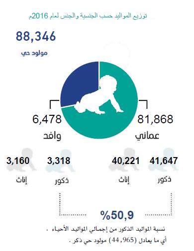 معدلات المواليد والوفيات عن عام ٢٠١٦ بسلطنة عمان