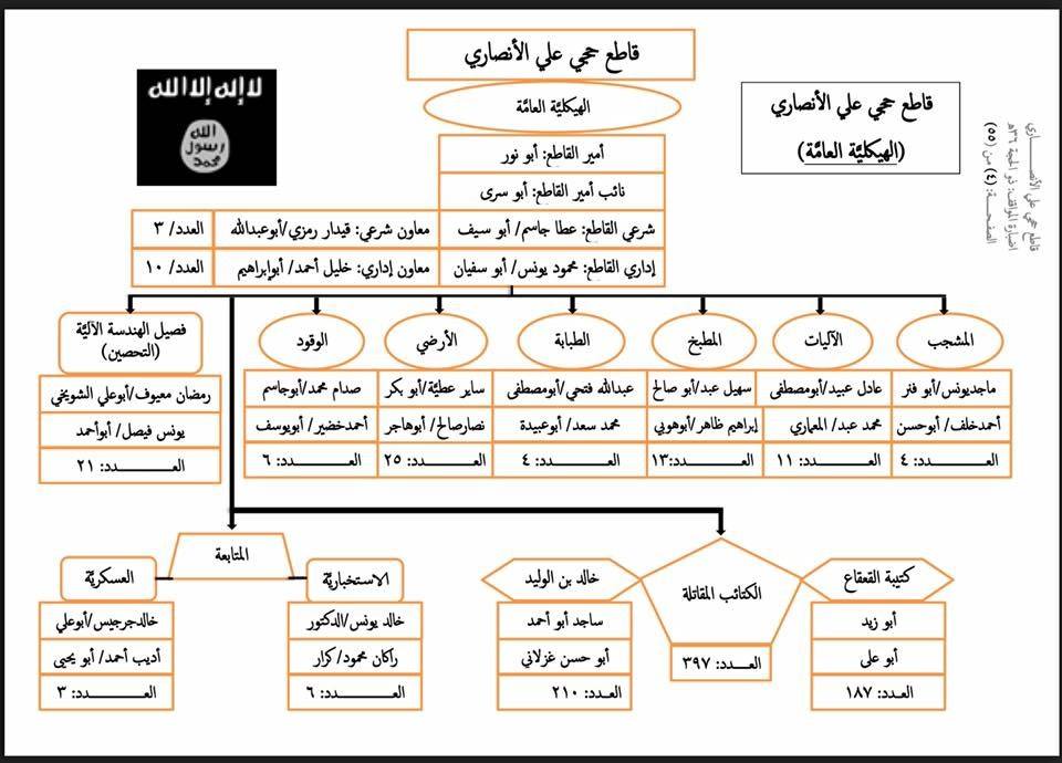 اسحق فرنسيس يفجر قنبلة ويكشف عن التشكيل القيادى الجديد لداعش