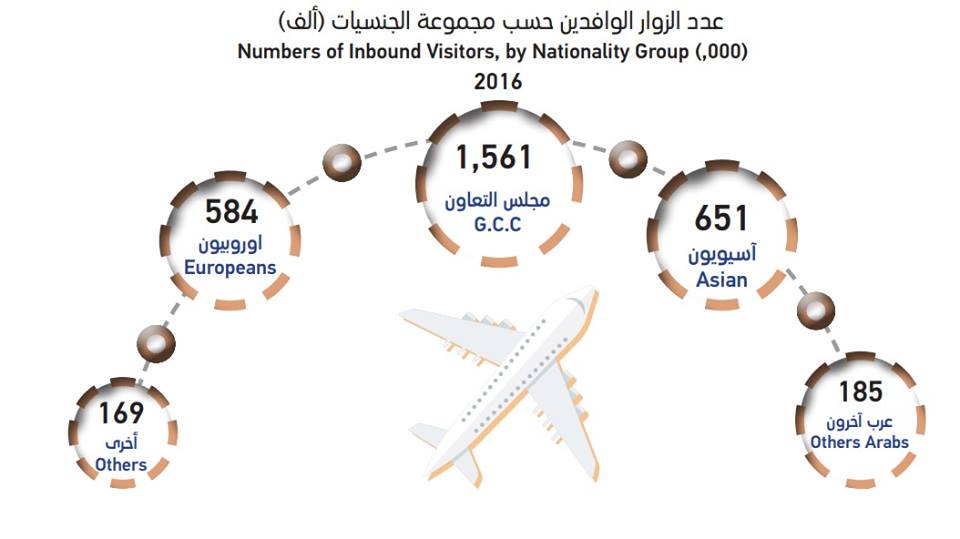 10.3% ارتفاعا بإنفاق السياحة الوافدة و490 مليونا و282 ألف ريال انفاق السياحة المغادرة بسلطنه عمان