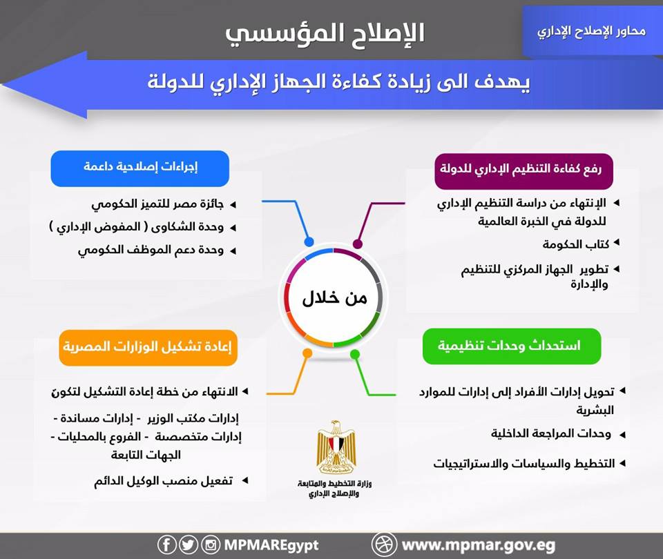 ”التخطيط”: إنشاء إدارات الموارد البشرية بخطة الإصلاح الإداري