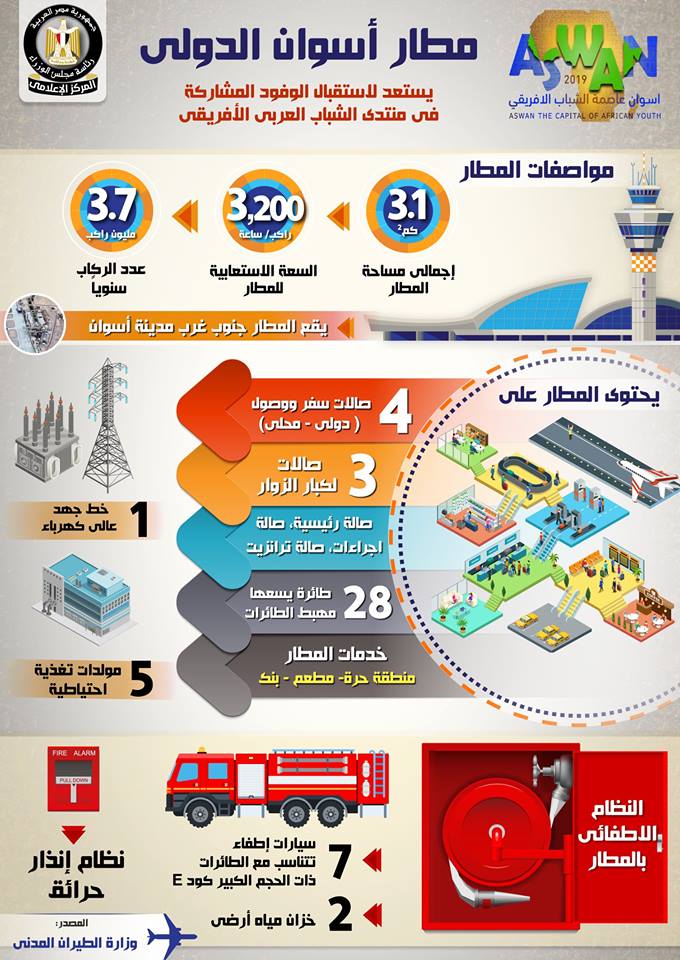 بالإنفوجراف... تعرف على استعدادات مطار أسوان الدولي لاستقبال الوفود المشاركة‏ في منتدى الشباب العربي الأفريقي